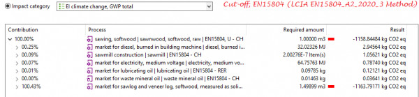 Cut-off, EN15804 (LCIA EN15804_A2_2020_3 Method)