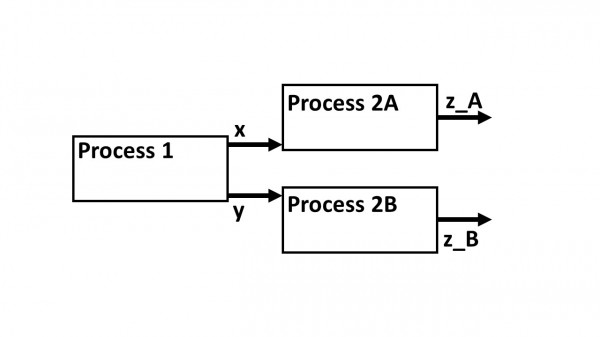 Simplified diagram of a system with very basic allocation