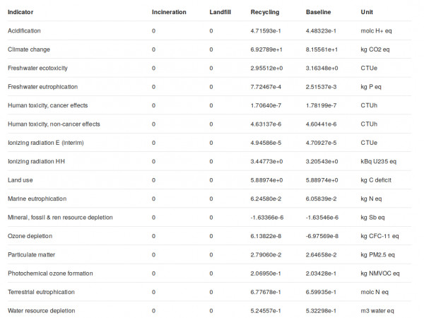 project results